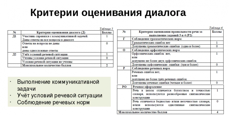 Критерии оценивания диалога устное собеседование. Критерии оценивания устного собеседования по русскому языку 9. Критерии оценивания устного собеседования по русскому языку. Устный экзамен критерии оценивания оценки.